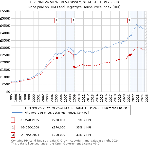 1, PENMEVA VIEW, MEVAGISSEY, ST AUSTELL, PL26 6RB: Price paid vs HM Land Registry's House Price Index