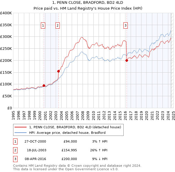 1, PENN CLOSE, BRADFORD, BD2 4LD: Price paid vs HM Land Registry's House Price Index