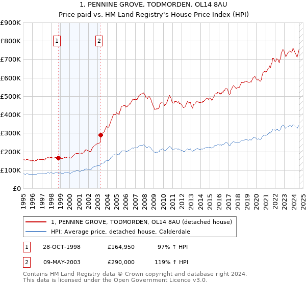 1, PENNINE GROVE, TODMORDEN, OL14 8AU: Price paid vs HM Land Registry's House Price Index