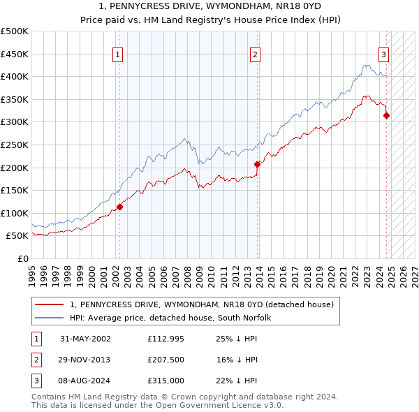 1, PENNYCRESS DRIVE, WYMONDHAM, NR18 0YD: Price paid vs HM Land Registry's House Price Index