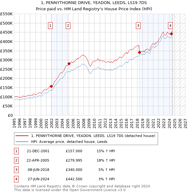 1, PENNYTHORNE DRIVE, YEADON, LEEDS, LS19 7DS: Price paid vs HM Land Registry's House Price Index