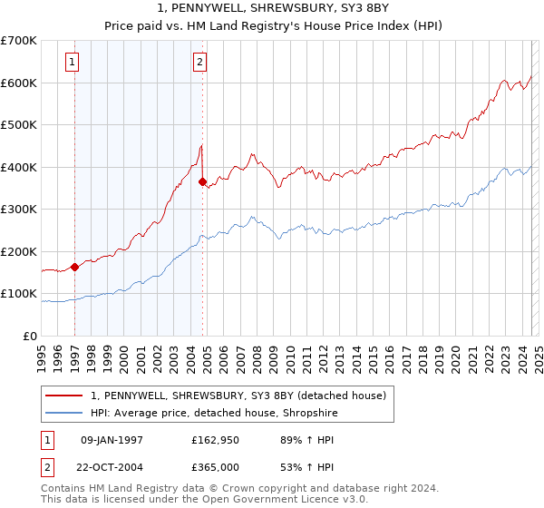 1, PENNYWELL, SHREWSBURY, SY3 8BY: Price paid vs HM Land Registry's House Price Index