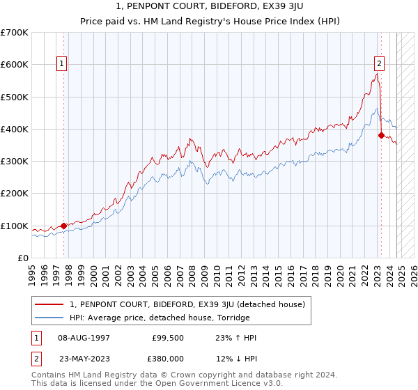 1, PENPONT COURT, BIDEFORD, EX39 3JU: Price paid vs HM Land Registry's House Price Index