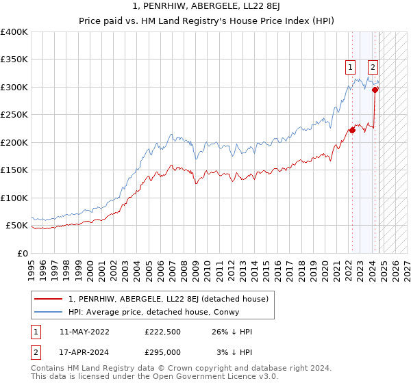 1, PENRHIW, ABERGELE, LL22 8EJ: Price paid vs HM Land Registry's House Price Index