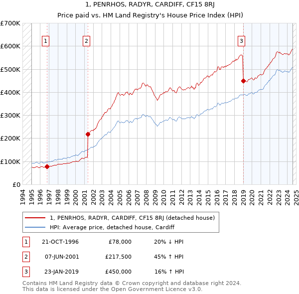 1, PENRHOS, RADYR, CARDIFF, CF15 8RJ: Price paid vs HM Land Registry's House Price Index