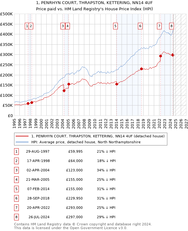 1, PENRHYN COURT, THRAPSTON, KETTERING, NN14 4UF: Price paid vs HM Land Registry's House Price Index