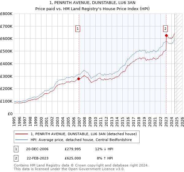 1, PENRITH AVENUE, DUNSTABLE, LU6 3AN: Price paid vs HM Land Registry's House Price Index