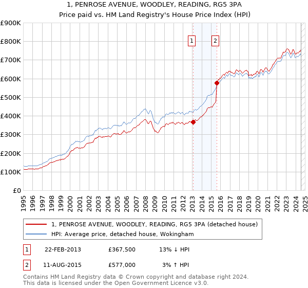 1, PENROSE AVENUE, WOODLEY, READING, RG5 3PA: Price paid vs HM Land Registry's House Price Index