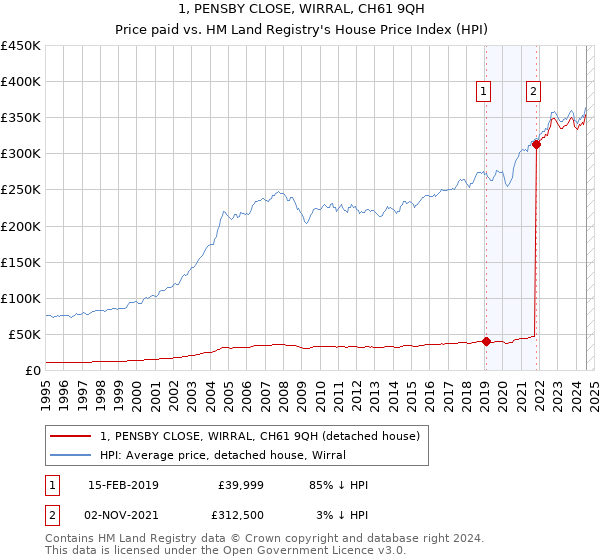 1, PENSBY CLOSE, WIRRAL, CH61 9QH: Price paid vs HM Land Registry's House Price Index