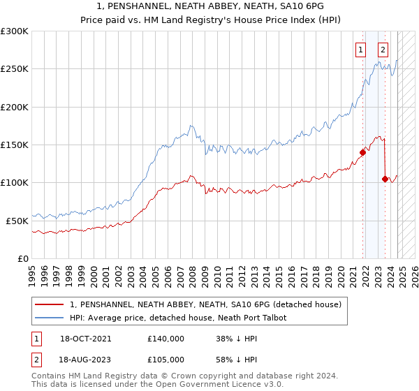 1, PENSHANNEL, NEATH ABBEY, NEATH, SA10 6PG: Price paid vs HM Land Registry's House Price Index