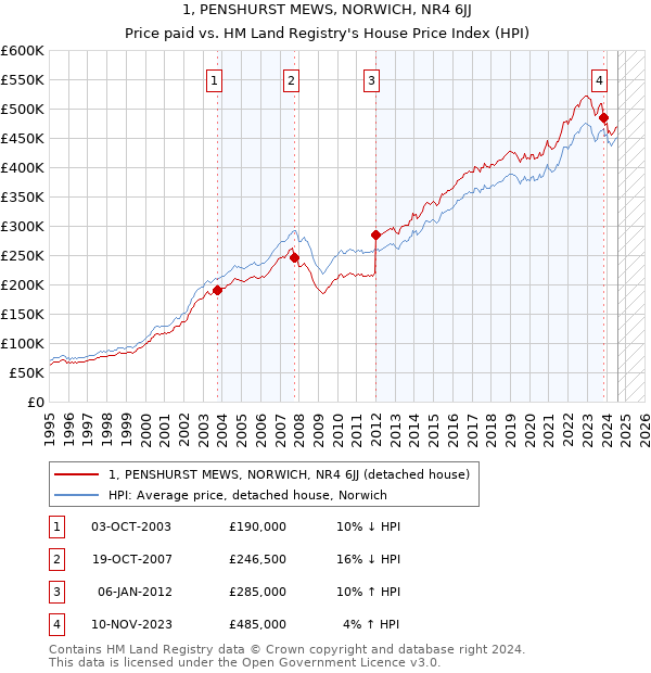 1, PENSHURST MEWS, NORWICH, NR4 6JJ: Price paid vs HM Land Registry's House Price Index