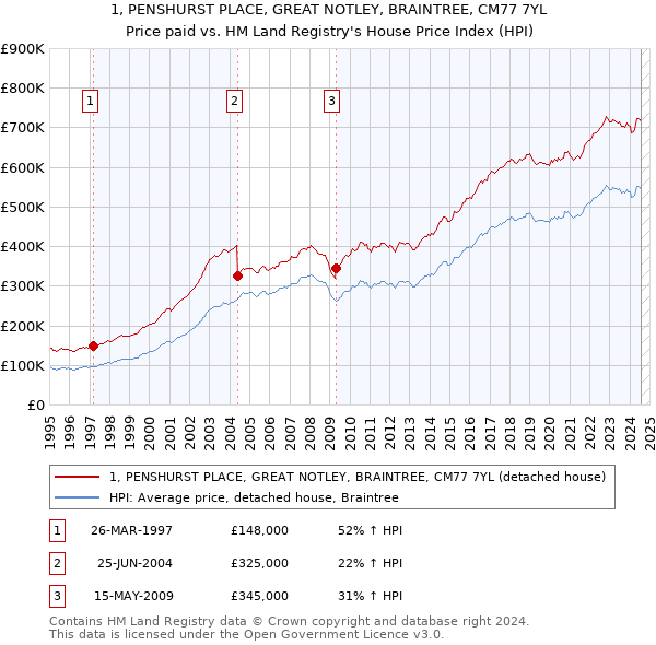 1, PENSHURST PLACE, GREAT NOTLEY, BRAINTREE, CM77 7YL: Price paid vs HM Land Registry's House Price Index