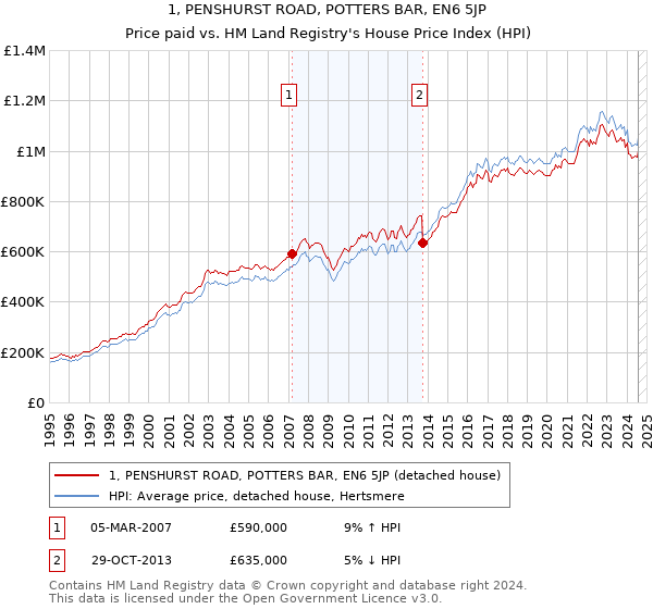 1, PENSHURST ROAD, POTTERS BAR, EN6 5JP: Price paid vs HM Land Registry's House Price Index