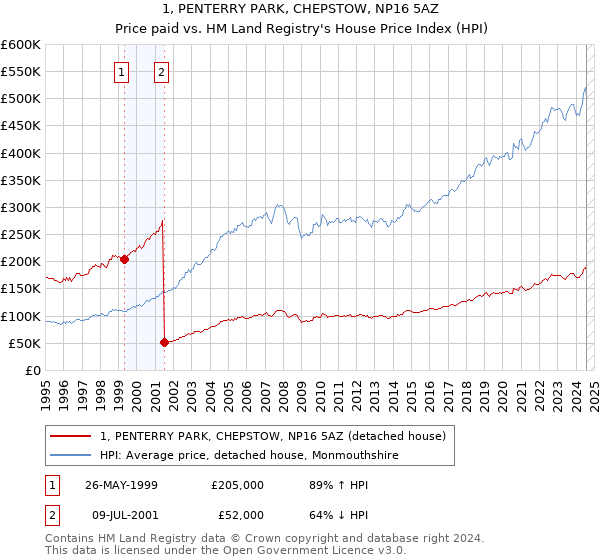 1, PENTERRY PARK, CHEPSTOW, NP16 5AZ: Price paid vs HM Land Registry's House Price Index