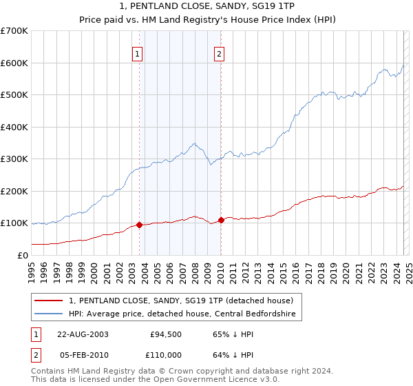 1, PENTLAND CLOSE, SANDY, SG19 1TP: Price paid vs HM Land Registry's House Price Index