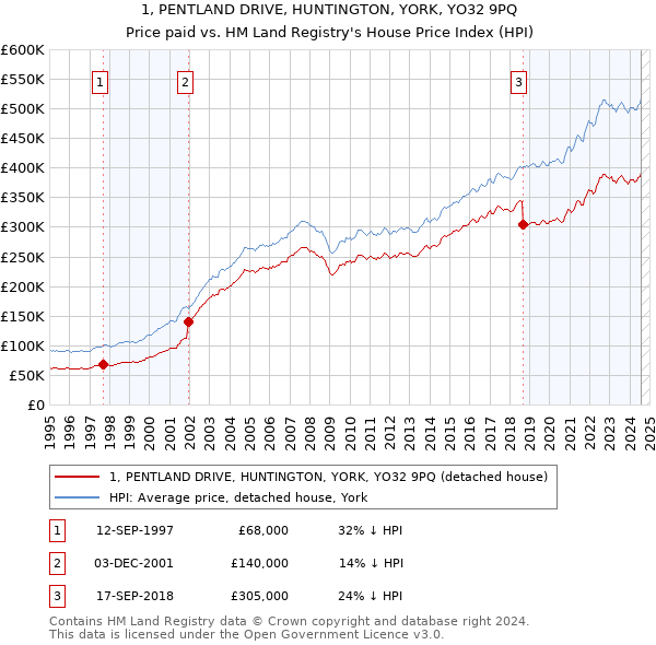 1, PENTLAND DRIVE, HUNTINGTON, YORK, YO32 9PQ: Price paid vs HM Land Registry's House Price Index