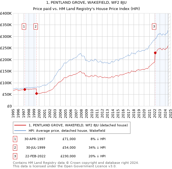 1, PENTLAND GROVE, WAKEFIELD, WF2 8JU: Price paid vs HM Land Registry's House Price Index