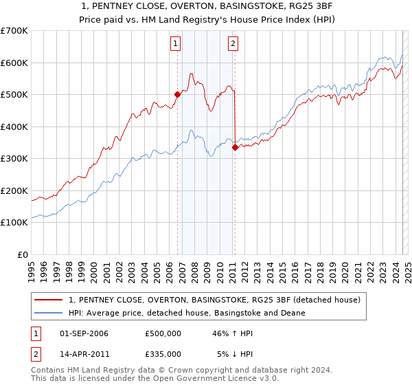 1, PENTNEY CLOSE, OVERTON, BASINGSTOKE, RG25 3BF: Price paid vs HM Land Registry's House Price Index