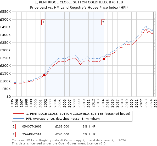 1, PENTRIDGE CLOSE, SUTTON COLDFIELD, B76 1EB: Price paid vs HM Land Registry's House Price Index