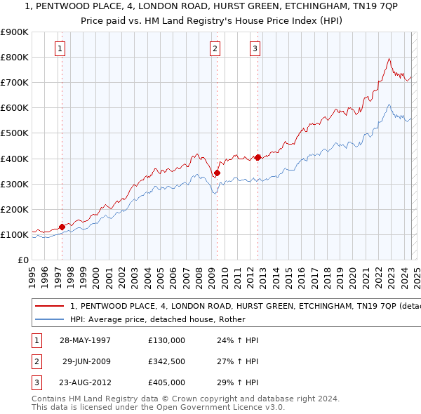 1, PENTWOOD PLACE, 4, LONDON ROAD, HURST GREEN, ETCHINGHAM, TN19 7QP: Price paid vs HM Land Registry's House Price Index