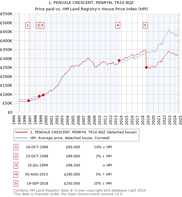 1, PENVALE CRESCENT, PENRYN, TR10 8QZ: Price paid vs HM Land Registry's House Price Index