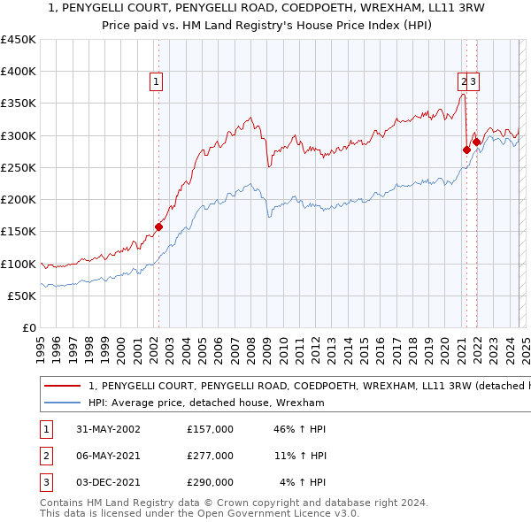 1, PENYGELLI COURT, PENYGELLI ROAD, COEDPOETH, WREXHAM, LL11 3RW: Price paid vs HM Land Registry's House Price Index