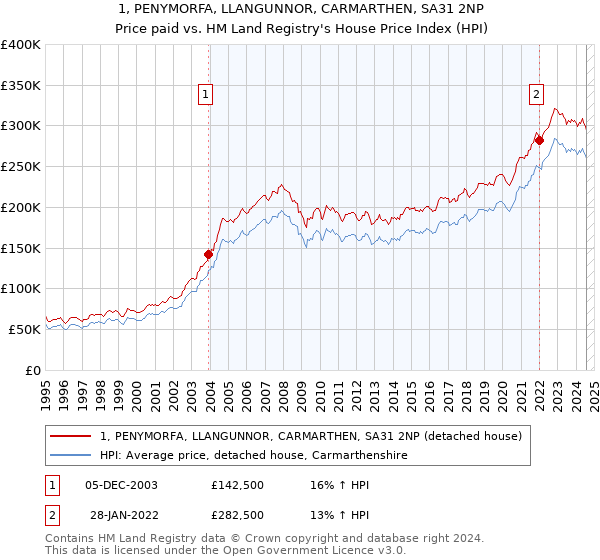 1, PENYMORFA, LLANGUNNOR, CARMARTHEN, SA31 2NP: Price paid vs HM Land Registry's House Price Index