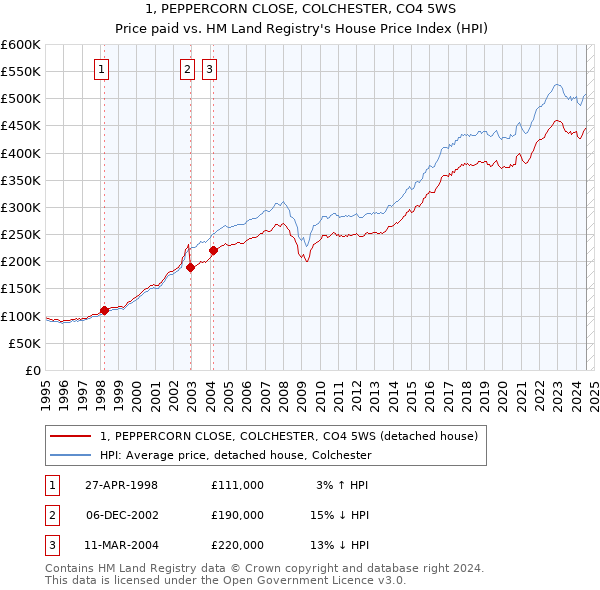 1, PEPPERCORN CLOSE, COLCHESTER, CO4 5WS: Price paid vs HM Land Registry's House Price Index