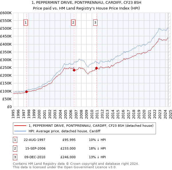 1, PEPPERMINT DRIVE, PONTPRENNAU, CARDIFF, CF23 8SH: Price paid vs HM Land Registry's House Price Index