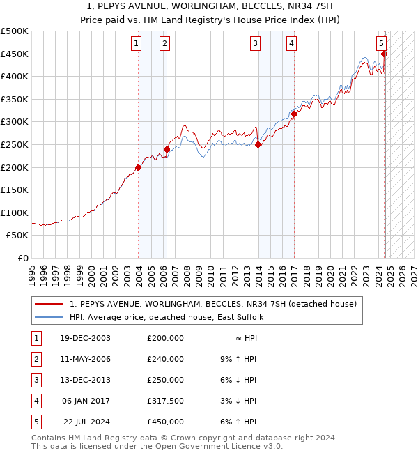 1, PEPYS AVENUE, WORLINGHAM, BECCLES, NR34 7SH: Price paid vs HM Land Registry's House Price Index