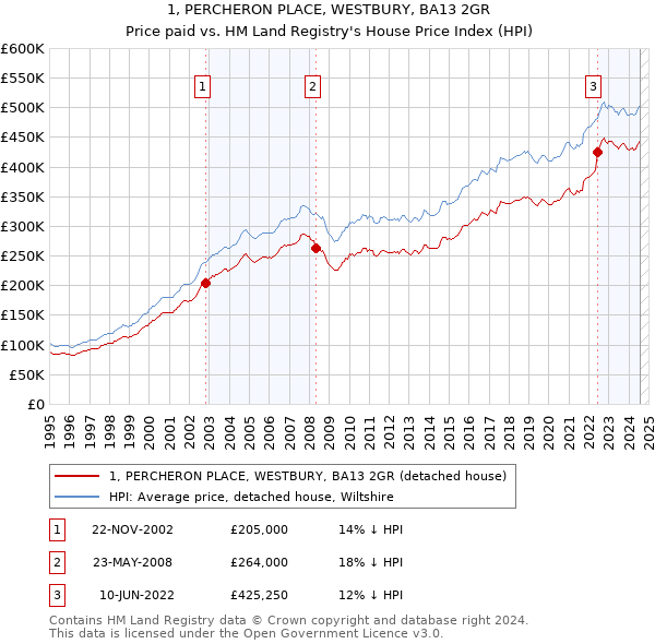 1, PERCHERON PLACE, WESTBURY, BA13 2GR: Price paid vs HM Land Registry's House Price Index