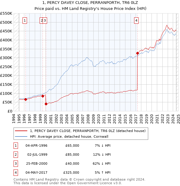 1, PERCY DAVEY CLOSE, PERRANPORTH, TR6 0LZ: Price paid vs HM Land Registry's House Price Index