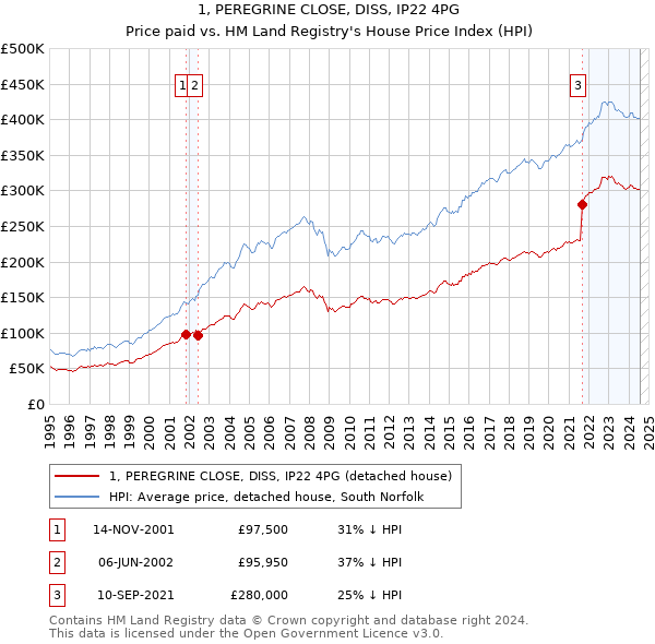 1, PEREGRINE CLOSE, DISS, IP22 4PG: Price paid vs HM Land Registry's House Price Index