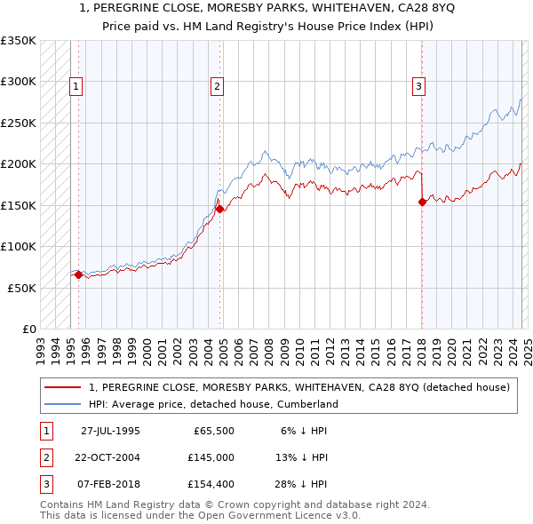 1, PEREGRINE CLOSE, MORESBY PARKS, WHITEHAVEN, CA28 8YQ: Price paid vs HM Land Registry's House Price Index