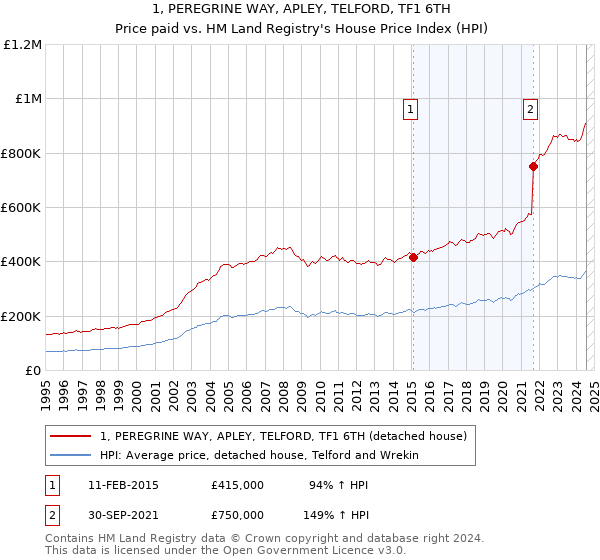 1, PEREGRINE WAY, APLEY, TELFORD, TF1 6TH: Price paid vs HM Land Registry's House Price Index