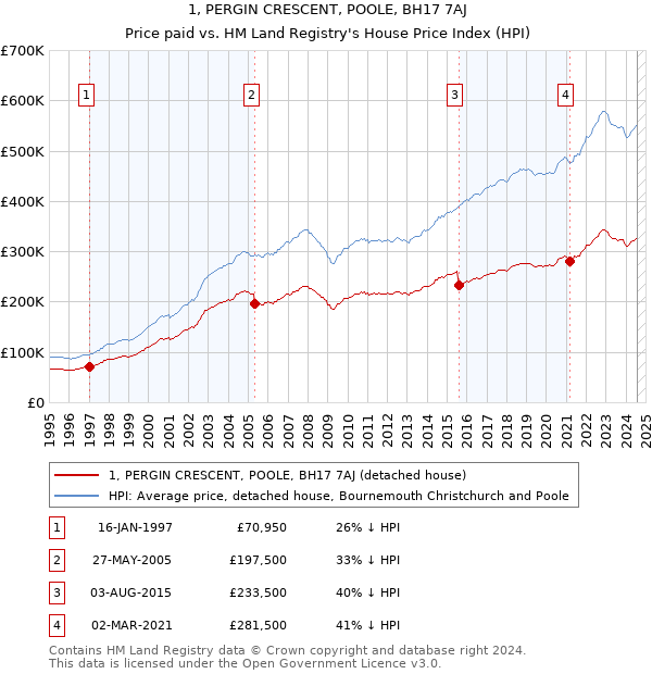 1, PERGIN CRESCENT, POOLE, BH17 7AJ: Price paid vs HM Land Registry's House Price Index