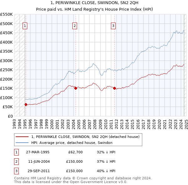 1, PERIWINKLE CLOSE, SWINDON, SN2 2QH: Price paid vs HM Land Registry's House Price Index