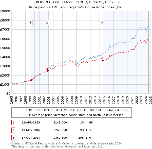 1, PERRIN CLOSE, TEMPLE CLOUD, BRISTOL, BS39 5LR: Price paid vs HM Land Registry's House Price Index