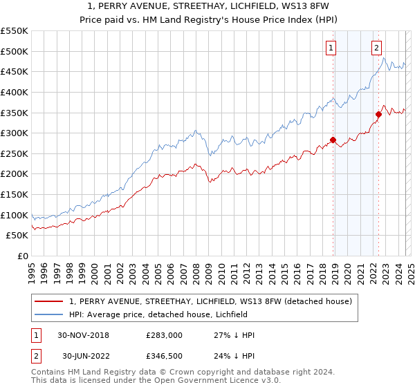 1, PERRY AVENUE, STREETHAY, LICHFIELD, WS13 8FW: Price paid vs HM Land Registry's House Price Index