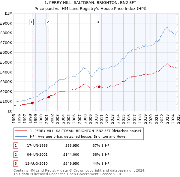 1, PERRY HILL, SALTDEAN, BRIGHTON, BN2 8FT: Price paid vs HM Land Registry's House Price Index