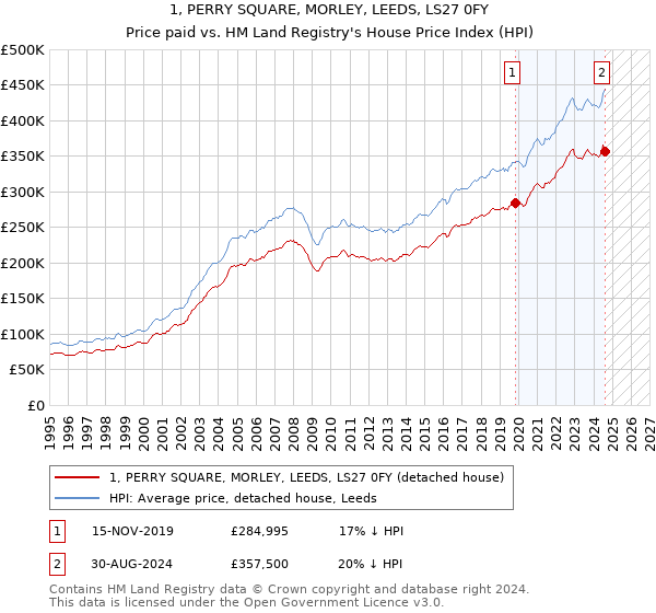 1, PERRY SQUARE, MORLEY, LEEDS, LS27 0FY: Price paid vs HM Land Registry's House Price Index