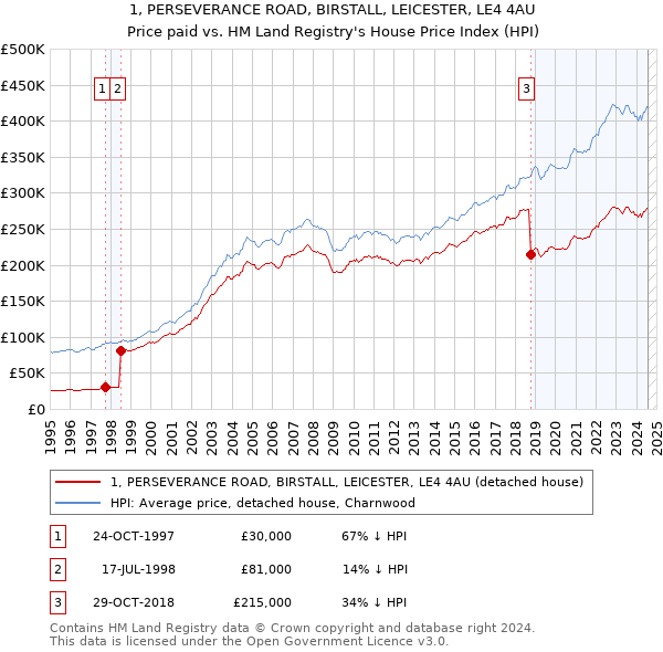 1, PERSEVERANCE ROAD, BIRSTALL, LEICESTER, LE4 4AU: Price paid vs HM Land Registry's House Price Index