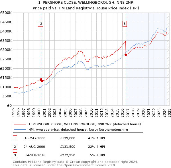 1, PERSHORE CLOSE, WELLINGBOROUGH, NN8 2NR: Price paid vs HM Land Registry's House Price Index