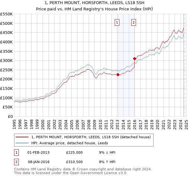 1, PERTH MOUNT, HORSFORTH, LEEDS, LS18 5SH: Price paid vs HM Land Registry's House Price Index