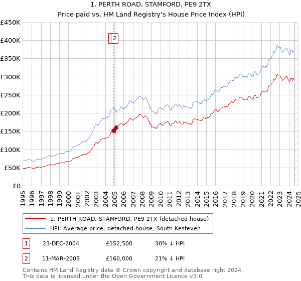 1, PERTH ROAD, STAMFORD, PE9 2TX: Price paid vs HM Land Registry's House Price Index