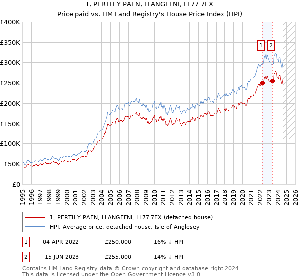 1, PERTH Y PAEN, LLANGEFNI, LL77 7EX: Price paid vs HM Land Registry's House Price Index