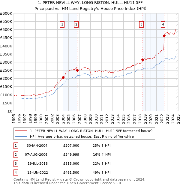 1, PETER NEVILL WAY, LONG RISTON, HULL, HU11 5FF: Price paid vs HM Land Registry's House Price Index