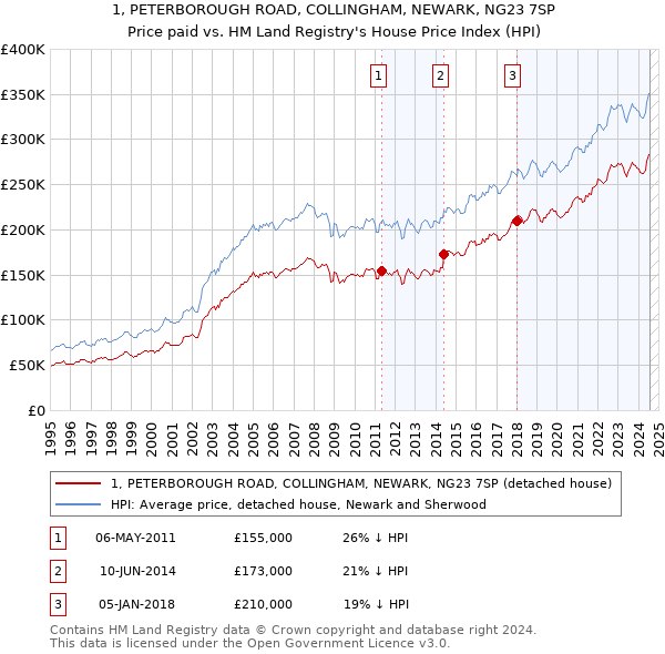 1, PETERBOROUGH ROAD, COLLINGHAM, NEWARK, NG23 7SP: Price paid vs HM Land Registry's House Price Index