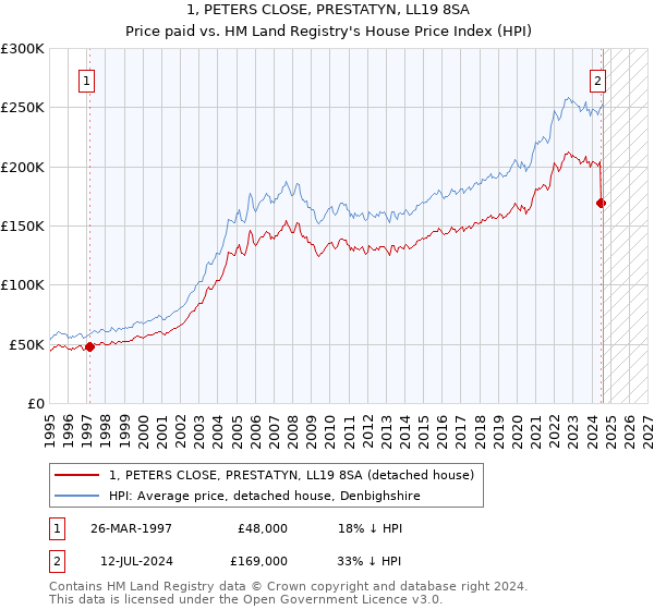 1, PETERS CLOSE, PRESTATYN, LL19 8SA: Price paid vs HM Land Registry's House Price Index