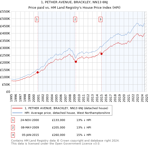 1, PETHER AVENUE, BRACKLEY, NN13 6NJ: Price paid vs HM Land Registry's House Price Index